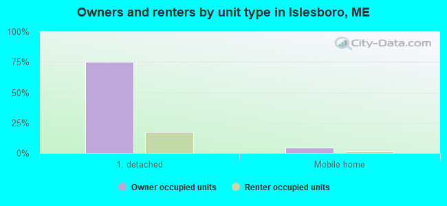 Owners and renters by unit type in Islesboro, ME