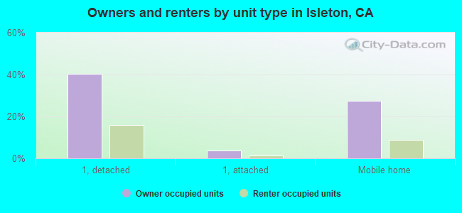Owners and renters by unit type in Isleton, CA