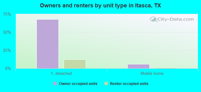 Owners and renters by unit type in Itasca, TX