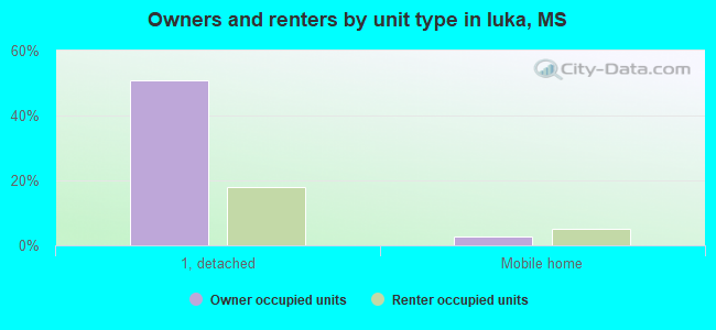 Owners and renters by unit type in Iuka, MS