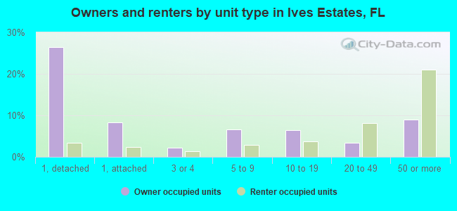 Owners and renters by unit type in Ives Estates, FL