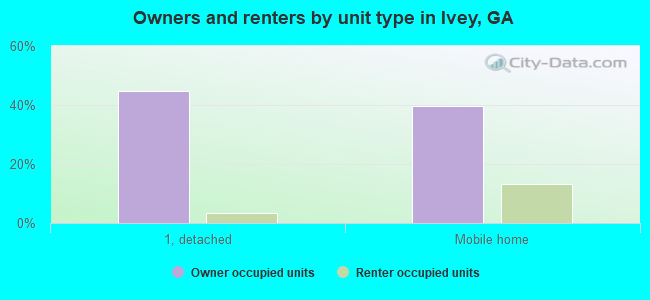Owners and renters by unit type in Ivey, GA