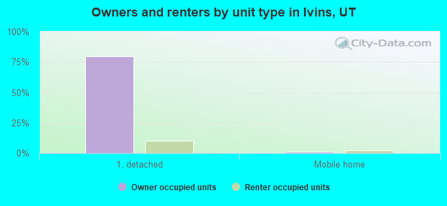 Owners and renters by unit type in Ivins, UT