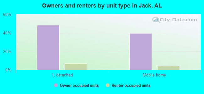 Owners and renters by unit type in Jack, AL
