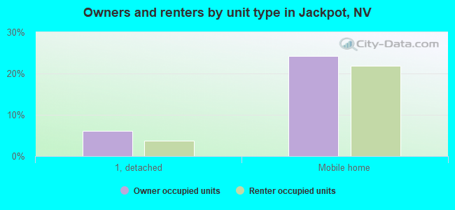 Owners and renters by unit type in Jackpot, NV