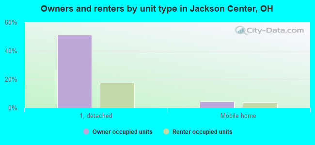 Owners and renters by unit type in Jackson Center, OH