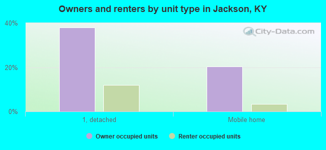 Owners and renters by unit type in Jackson, KY