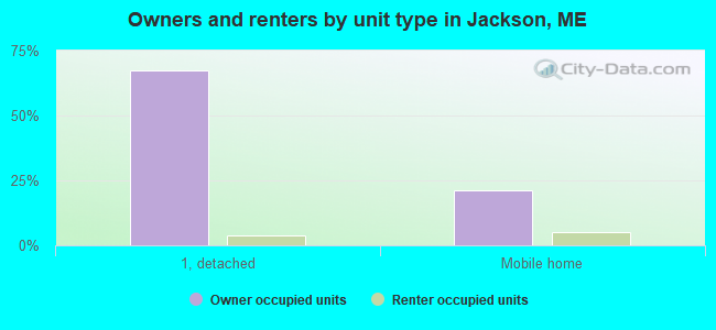 Owners and renters by unit type in Jackson, ME