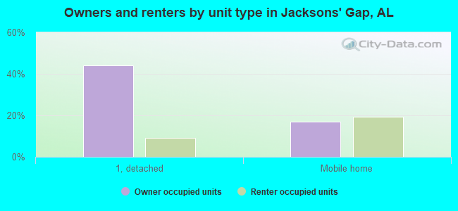 Owners and renters by unit type in Jacksons' Gap, AL