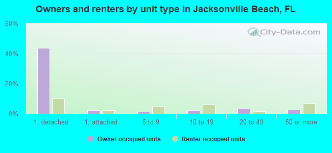 Owners and renters by unit type in Jacksonville Beach, FL