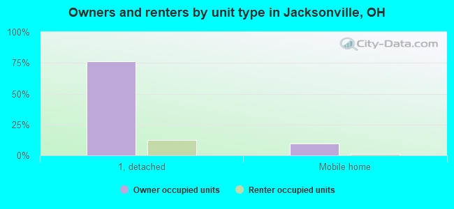 Owners and renters by unit type in Jacksonville, OH