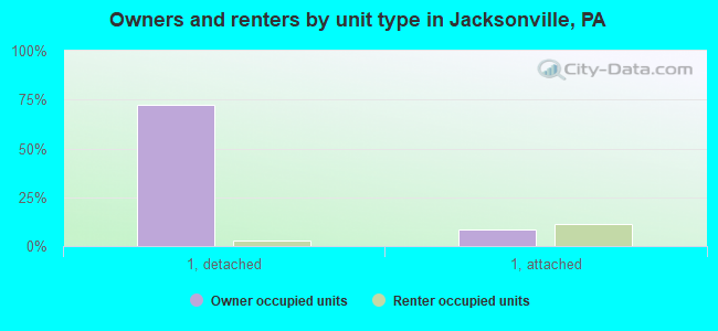 Owners and renters by unit type in Jacksonville, PA