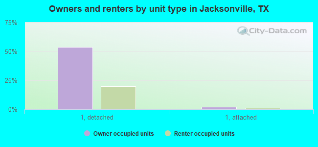 Owners and renters by unit type in Jacksonville, TX