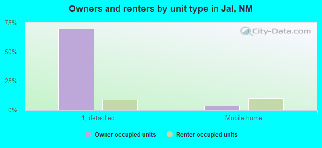Owners and renters by unit type in Jal, NM