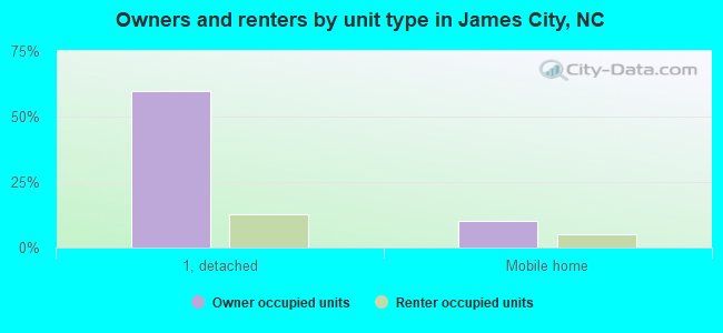 Owners and renters by unit type in James City, NC