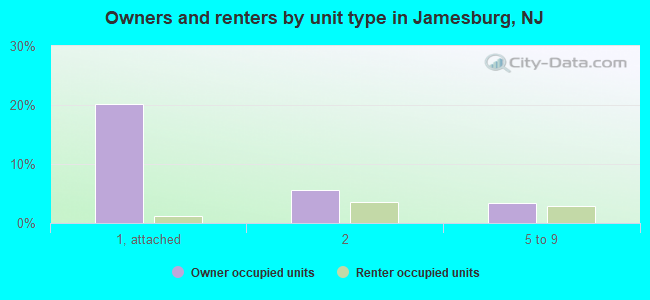 Owners and renters by unit type in Jamesburg, NJ