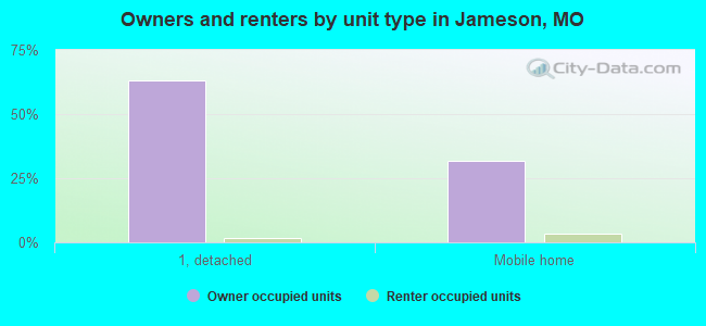 Owners and renters by unit type in Jameson, MO