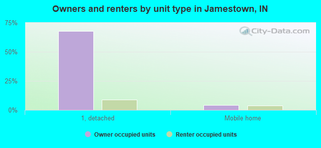 Owners and renters by unit type in Jamestown, IN