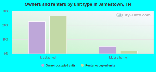 Owners and renters by unit type in Jamestown, TN