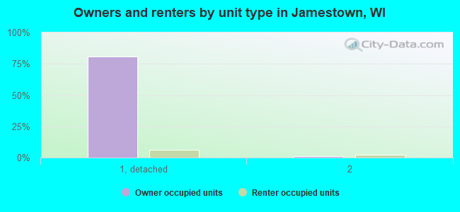 Owners and renters by unit type in Jamestown, WI