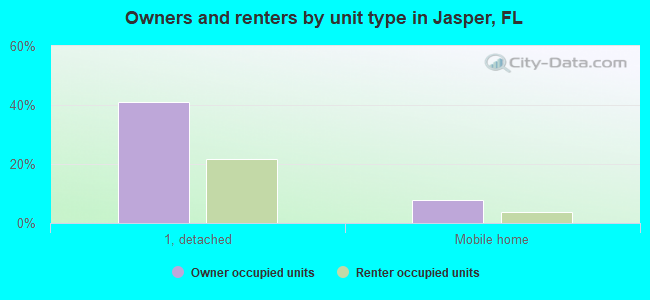 Owners and renters by unit type in Jasper, FL