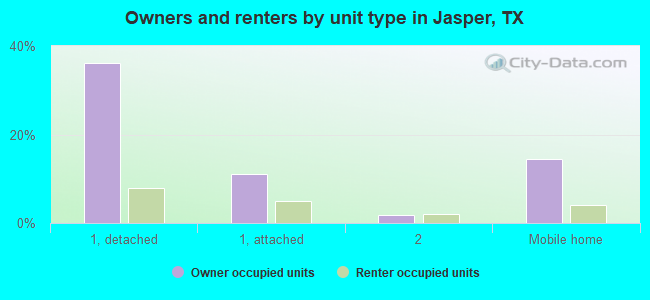 Owners and renters by unit type in Jasper, TX