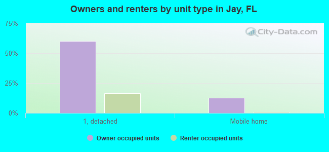 Owners and renters by unit type in Jay, FL