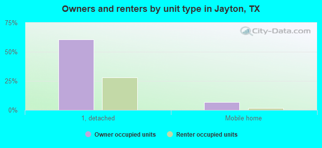 Owners and renters by unit type in Jayton, TX