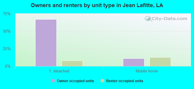 Owners and renters by unit type in Jean Lafitte, LA