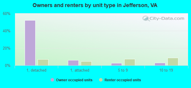 Owners and renters by unit type in Jefferson, VA