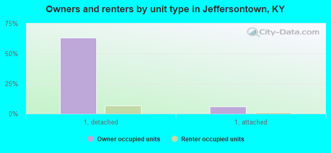 Owners and renters by unit type in Jeffersontown, KY