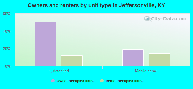 Owners and renters by unit type in Jeffersonville, KY