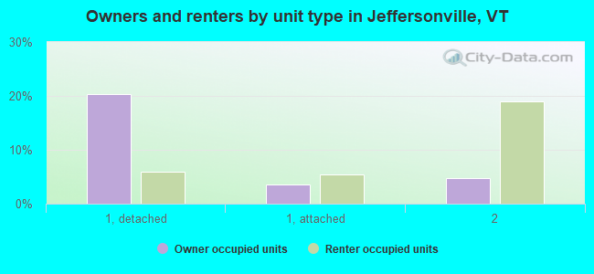 Owners and renters by unit type in Jeffersonville, VT