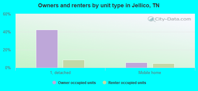 Owners and renters by unit type in Jellico, TN