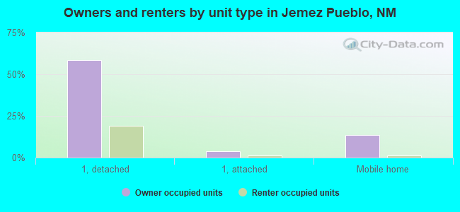 Owners and renters by unit type in Jemez Pueblo, NM