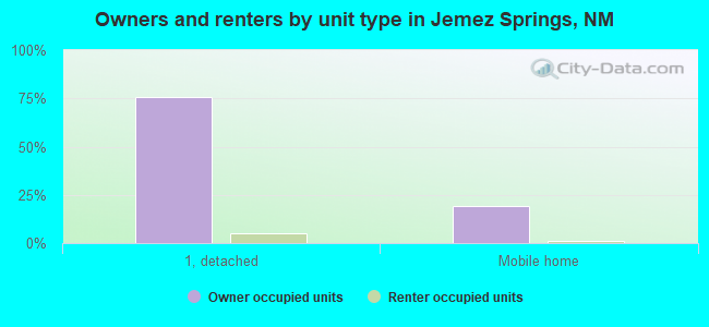 Owners and renters by unit type in Jemez Springs, NM