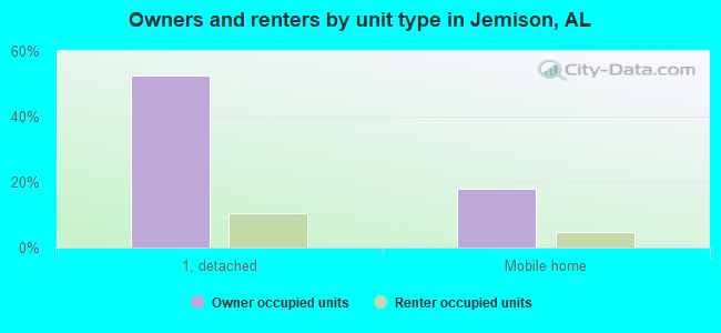 Owners and renters by unit type in Jemison, AL