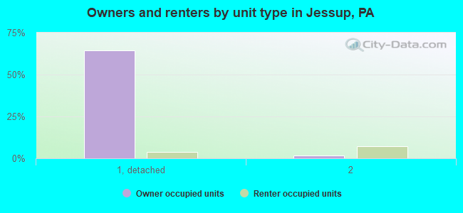 Owners and renters by unit type in Jessup, PA