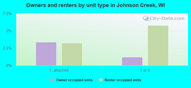 Owners and renters by unit type in Johnson Creek, WI