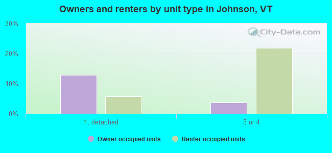 Owners and renters by unit type in Johnson, VT