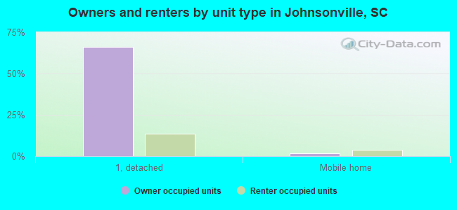 Owners and renters by unit type in Johnsonville, SC