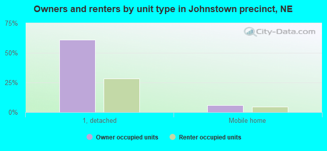 Owners and renters by unit type in Johnstown precinct, NE
