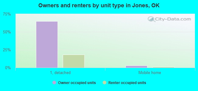 Owners and renters by unit type in Jones, OK