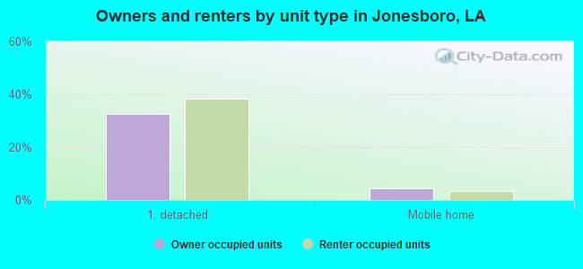 Owners and renters by unit type in Jonesboro, LA