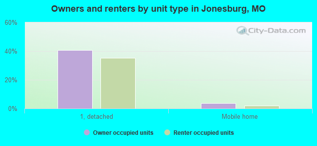Owners and renters by unit type in Jonesburg, MO