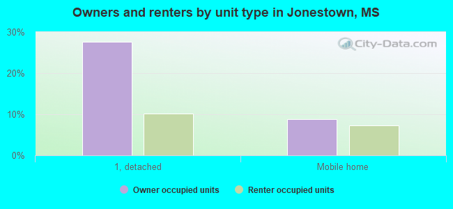 Owners and renters by unit type in Jonestown, MS