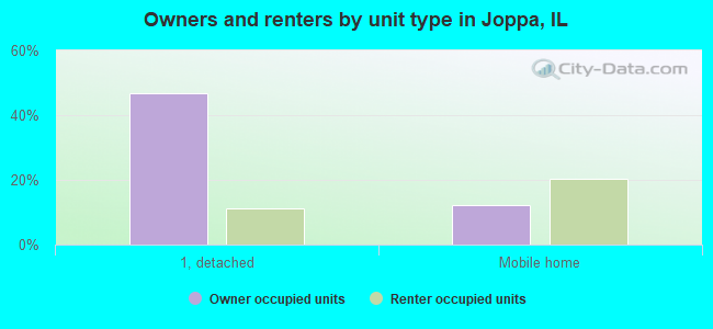 Owners and renters by unit type in Joppa, IL