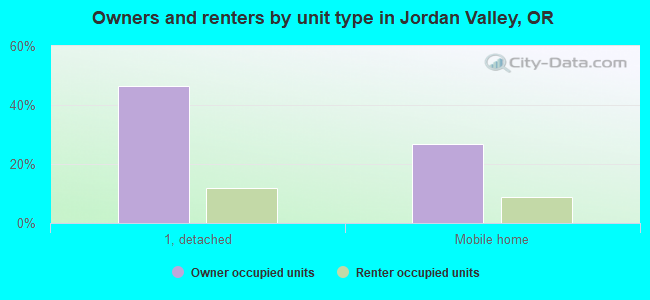 Owners and renters by unit type in Jordan Valley, OR