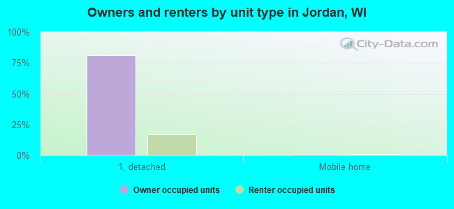 Owners and renters by unit type in Jordan, WI