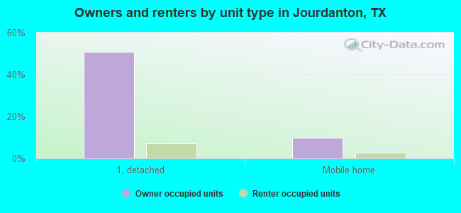 Owners and renters by unit type in Jourdanton, TX